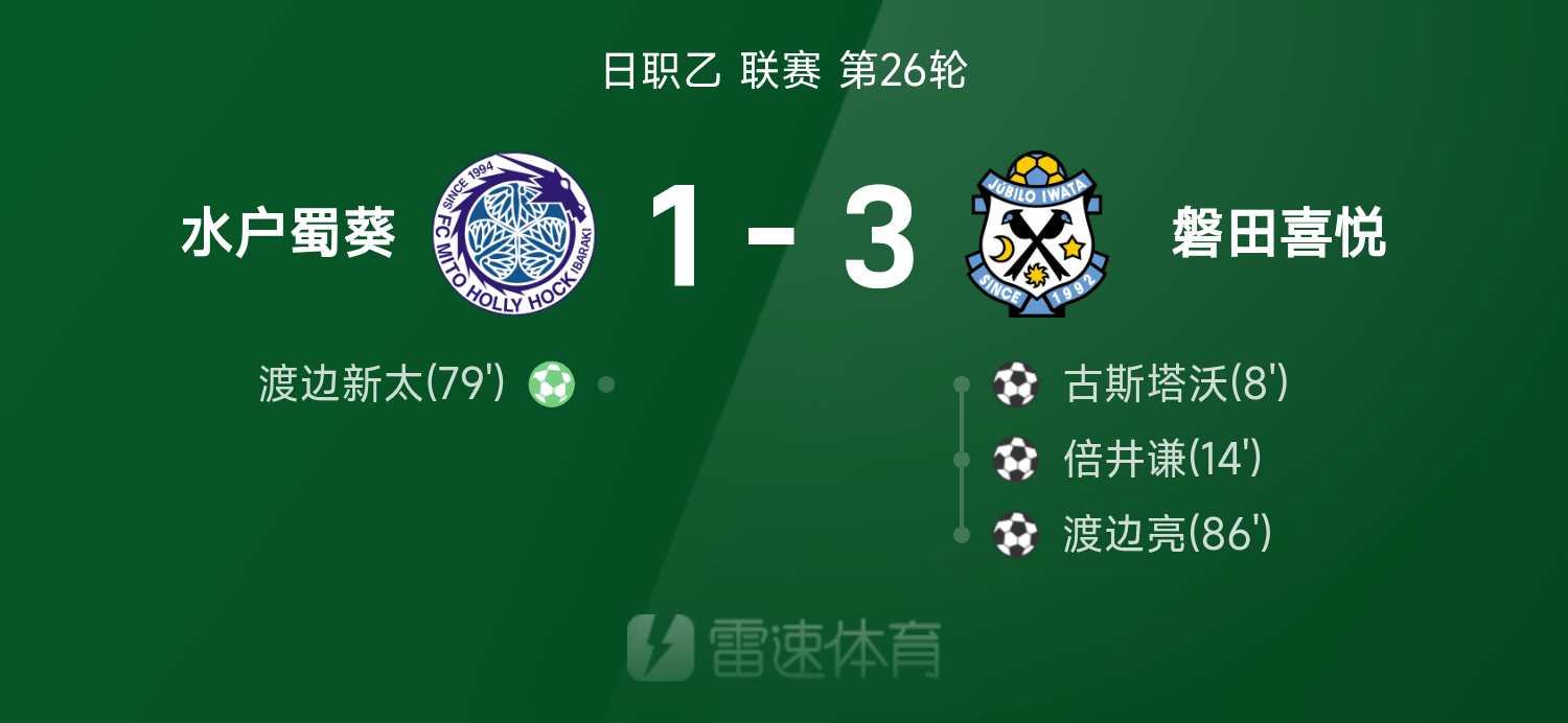 开云体育官网在线注册-日职乙战报：西川幸之介送礼，渡边亮世界波制胜，磐田喜悦3-1水户蜀葵