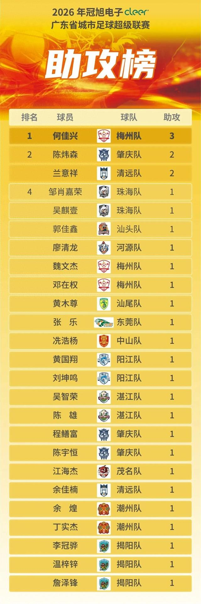开云体育官网-助攻“帽子戏法”！梅州“草根球王”一战霸榜·粤超助攻榜|何佳兴|省超|梅州队|广东省城市足球超级联赛|广州城_新浪体育_新浪新闻